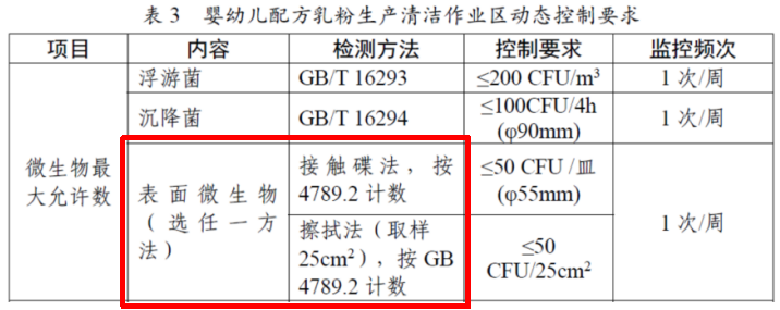 嬰配乳粉生產企業環境微生物監測（一）——表面微生物采樣