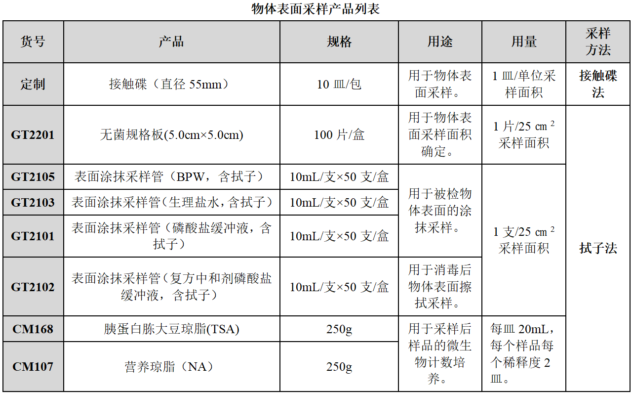 嬰配乳粉生產企業環境微生物監測（一）——表面微生物采樣