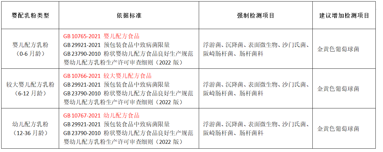 嬰配乳粉生產企業環境微生物監測（二） ——監測項目