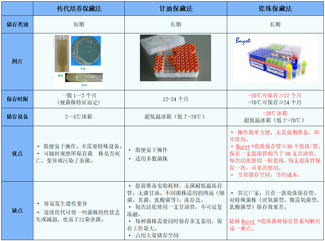 常見菌株保藏法的優缺點對比