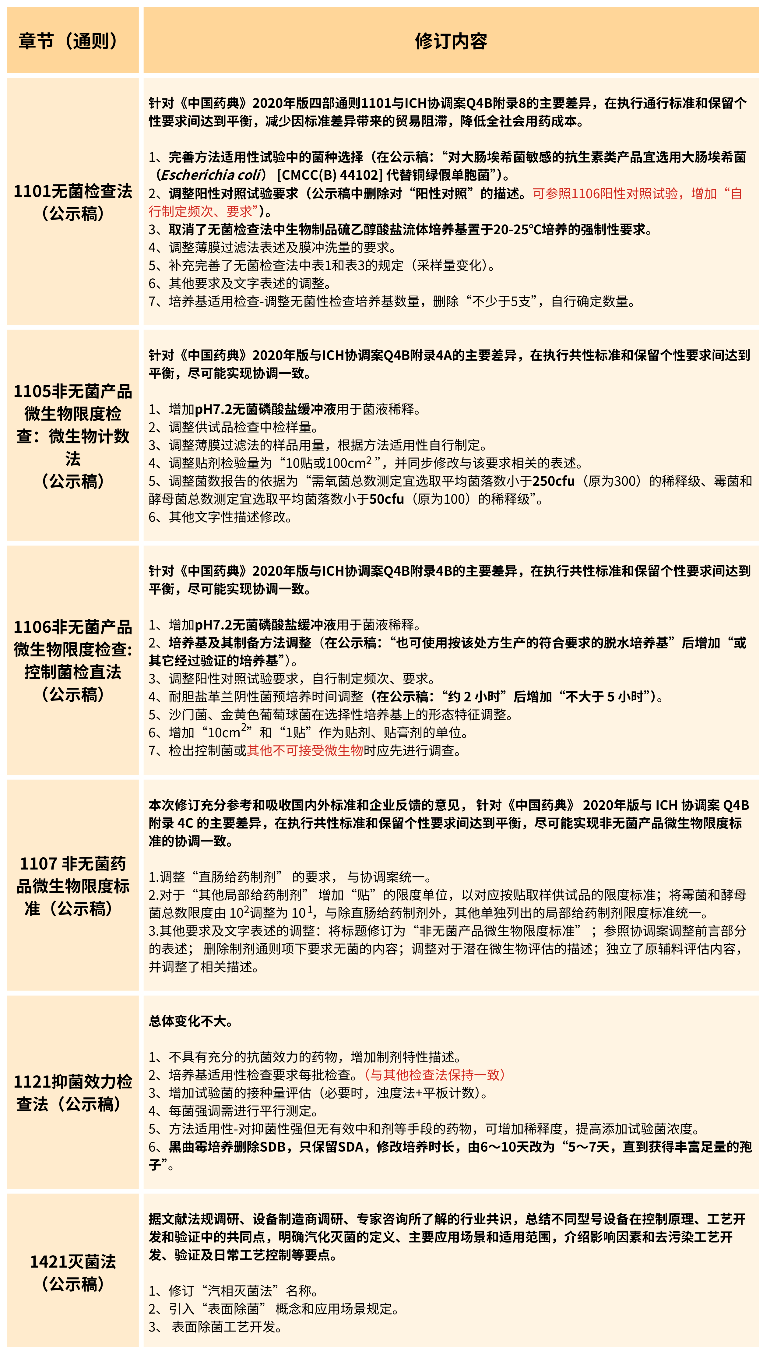 2025年版《中華人民共和國藥典(草案)》——?微生物檢測有何變化？（修訂篇）