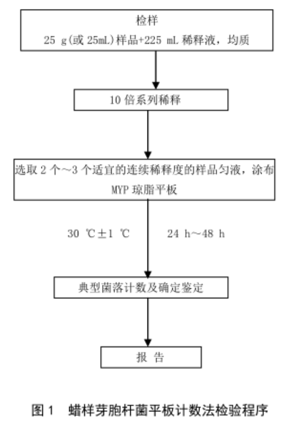 蠟樣芽胞桿菌檢測好幫手---蠟樣芽胞桿菌顯色培養基