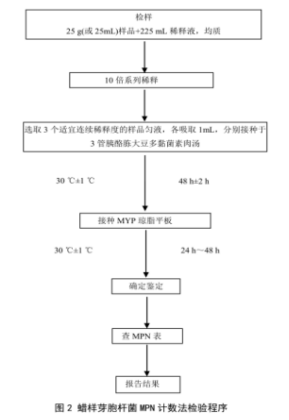 蠟樣芽胞桿菌檢測好幫手---蠟樣芽胞桿菌顯色培養基