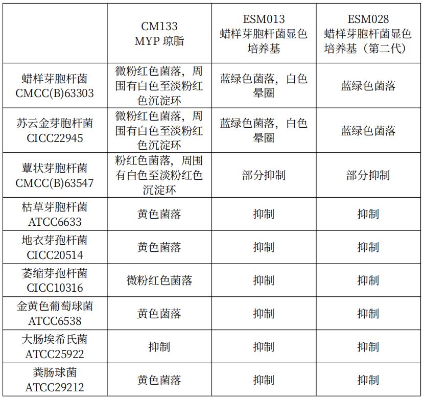 蠟樣芽胞桿菌檢測好幫手---蠟樣芽胞桿菌顯色培養基