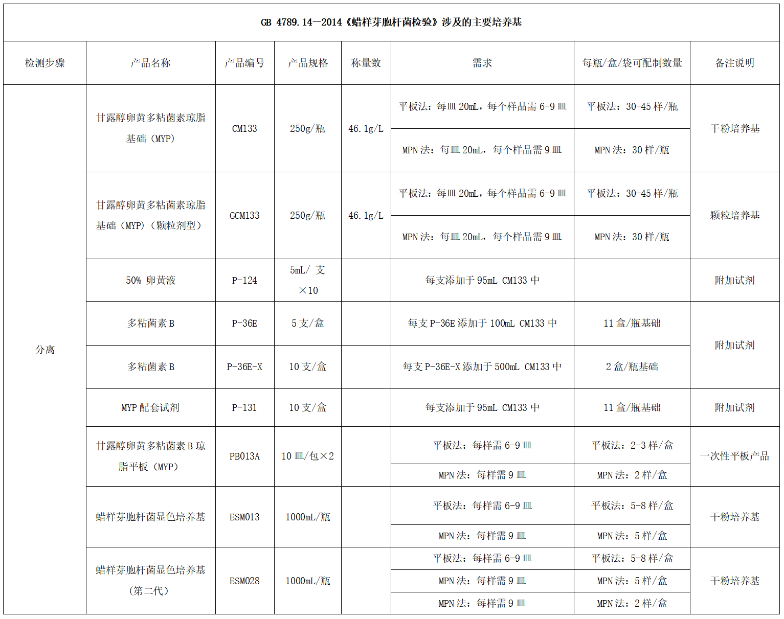 蠟樣芽胞桿菌檢測好幫手---蠟樣芽胞桿菌顯色培養基