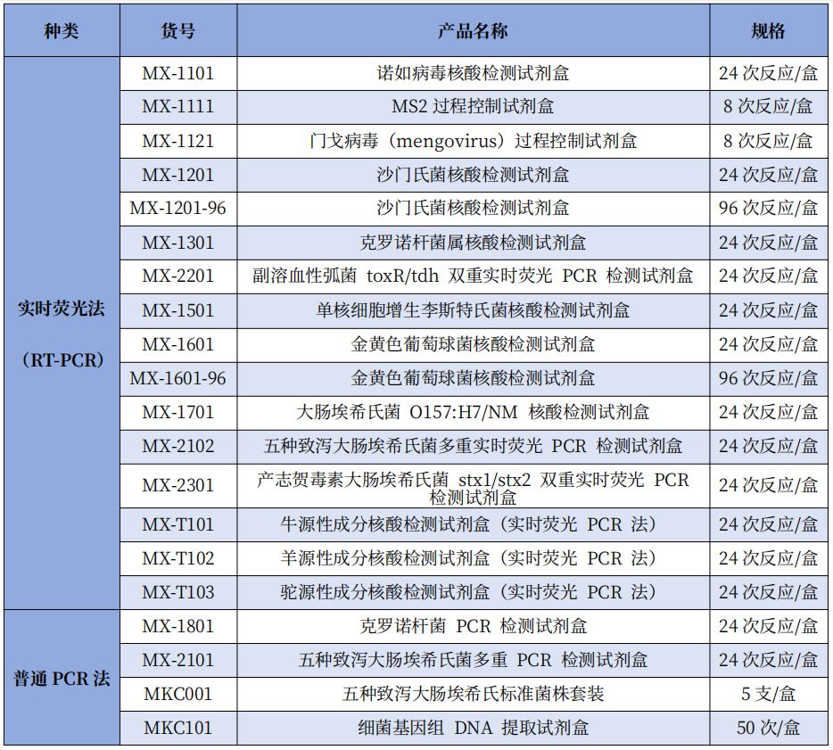 預(yù)混凍干，穩(wěn)定高效——北京陸橋PCR檢測試劑盒產(chǎn)品