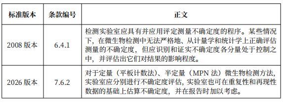 微生物定量測量不確定度評估簡介之分布不確定度