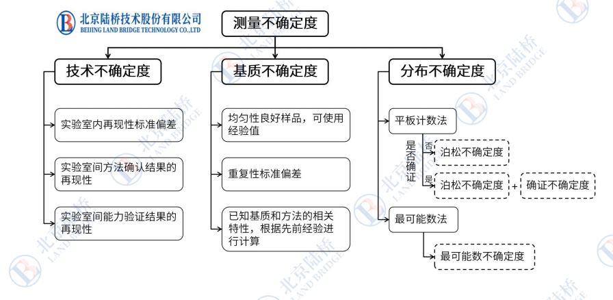微生物定量測量不確定度評估簡介之分布不確定度