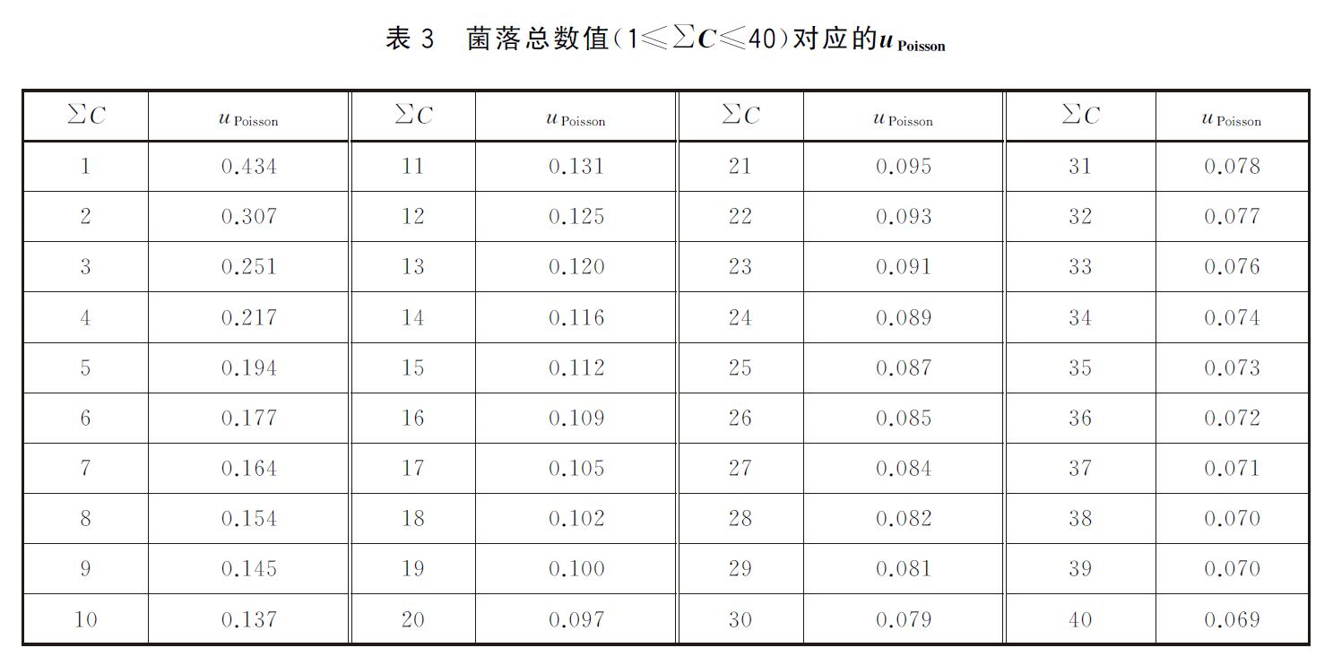微生物定量測量不確定度評估簡介之分布不確定度