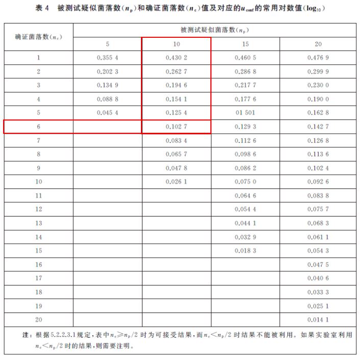 微生物定量測量不確定度評估簡介之分布不確定度