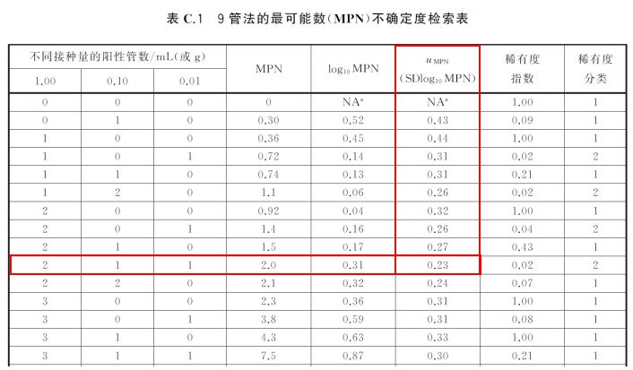 微生物定量測量不確定度評估簡介之分布不確定度